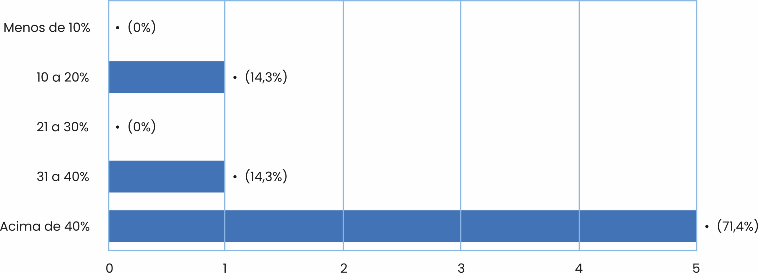 Percentuais de Melhoria
